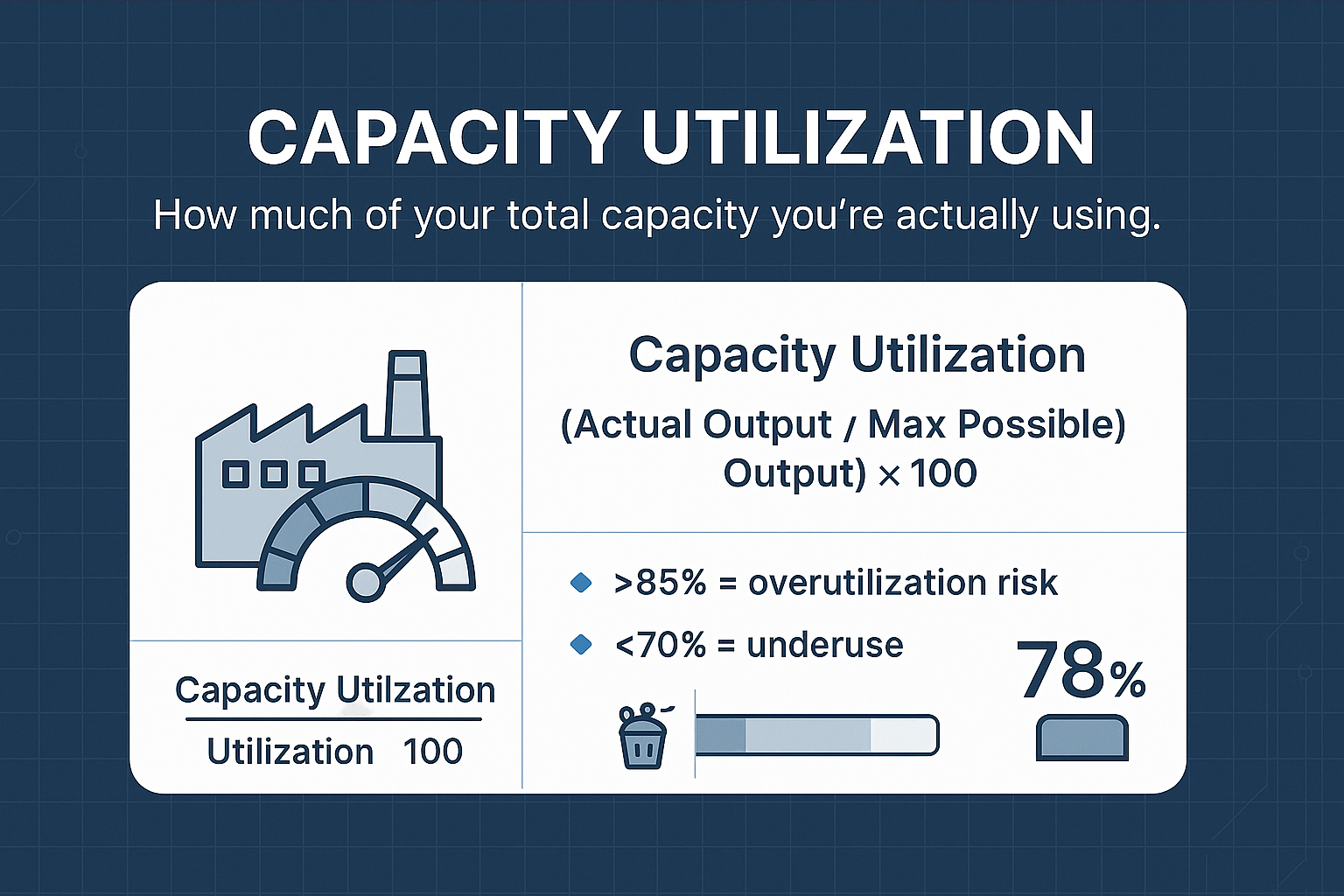 Infographic titled "Capacity Utilization" with a factory icon and a meter dial ranging from 50% to 100%. Formula shows "Actual Output / Max Possible Output × 100." Tips mention risks of overutilization above 85% and underuse below 70%. Footer shows gauge reading 78%.