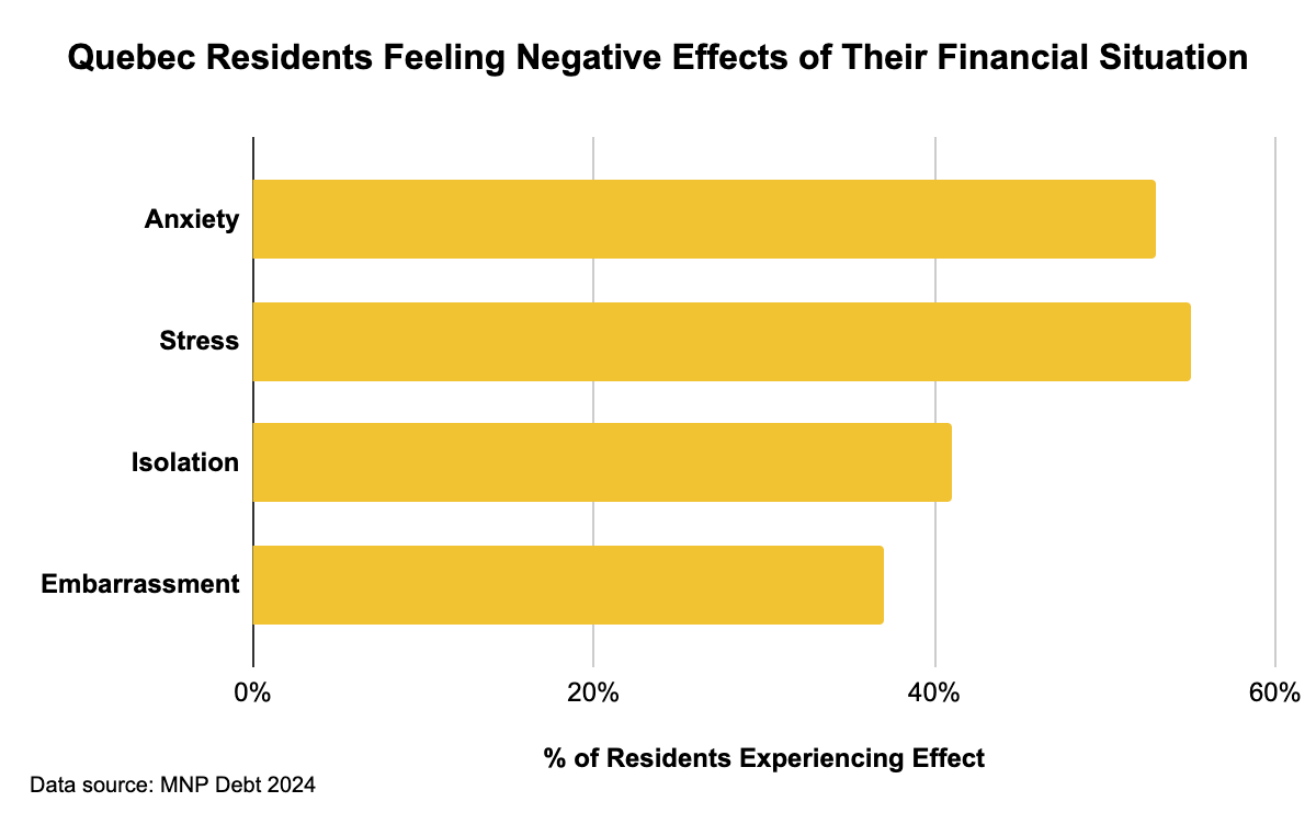 Chart showing negative effects of debt on Montreal residents.