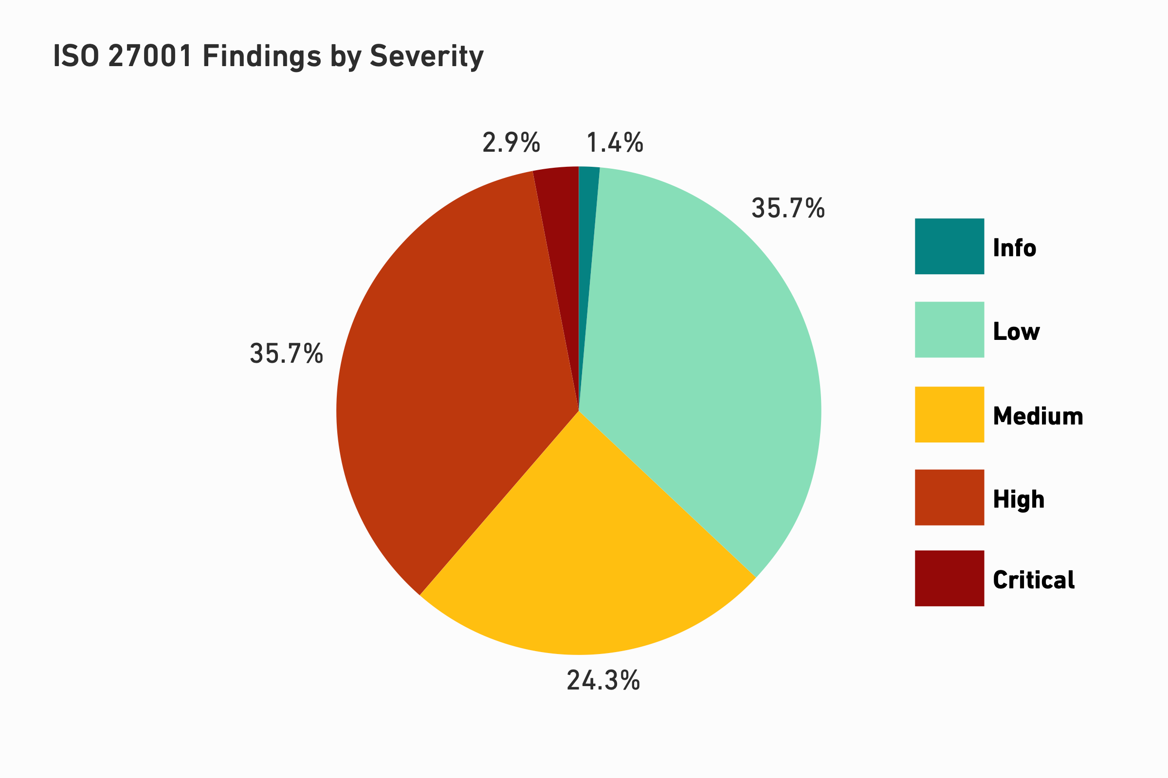 Chart showing the severity distribution of ISO 27001 pentest findings