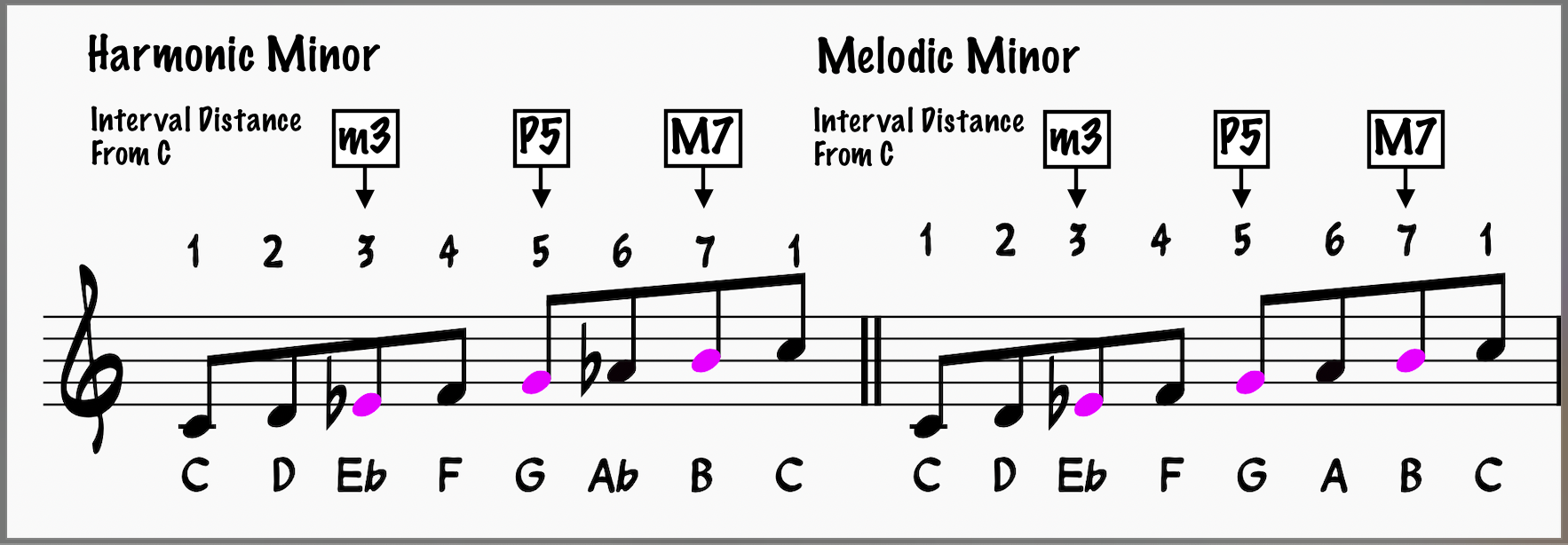 Comparing harmonic and melodic minor scales