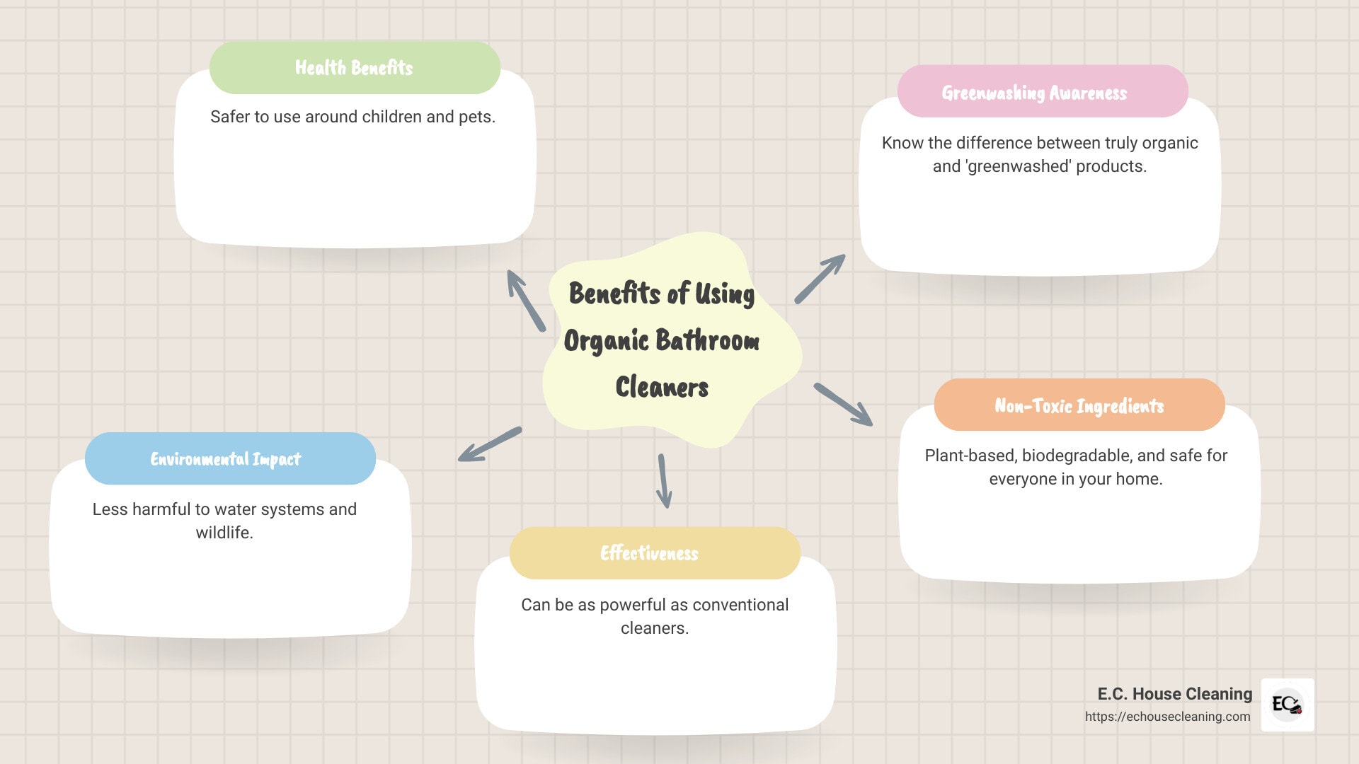 infographic of organic bathroom cleaner benefits - organic bathroom cleaner infographic mindmap-5-items