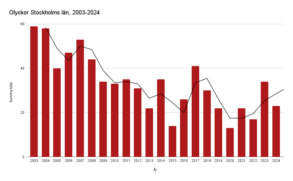 Olyckor Stockholms län, perioden 2003-2024