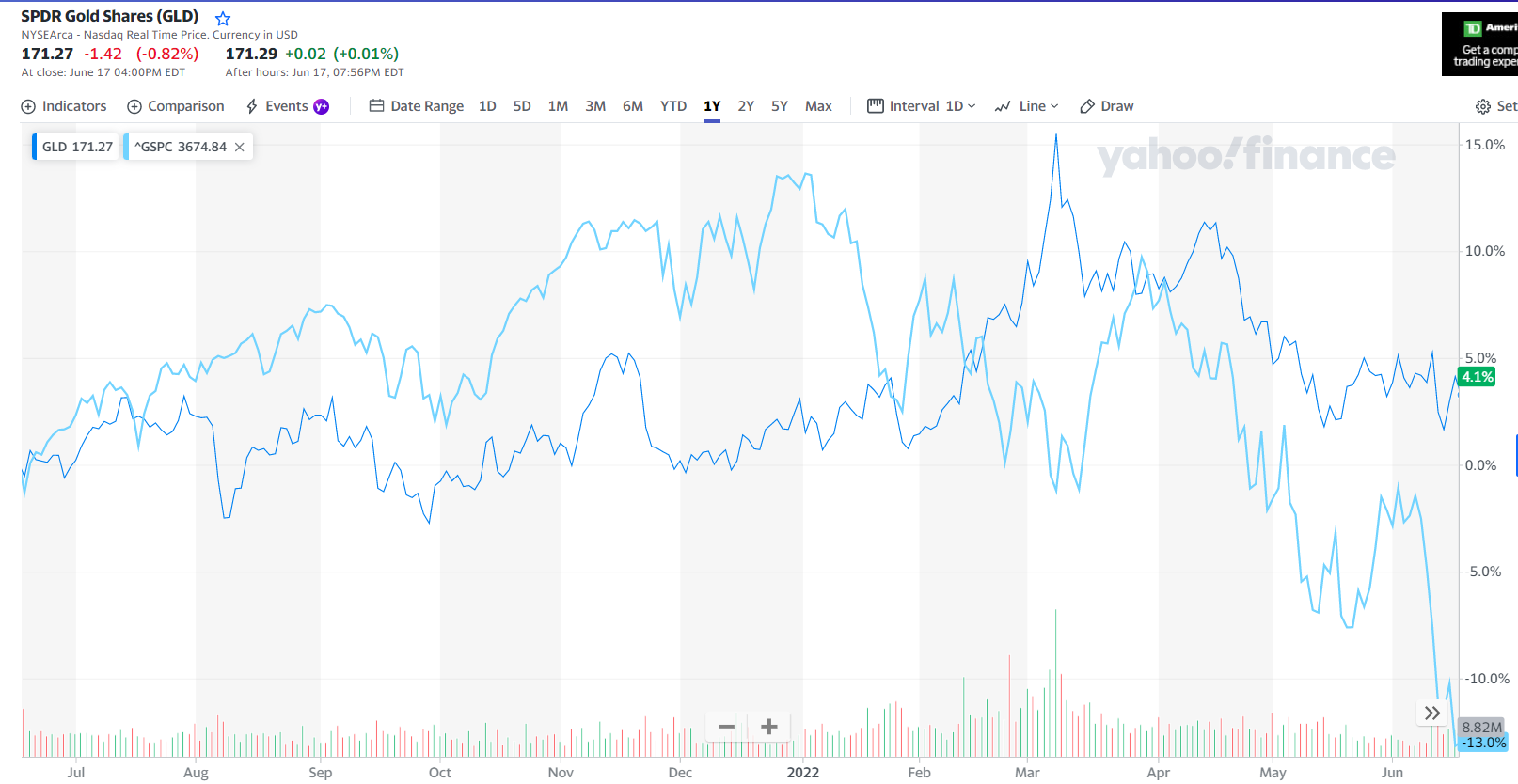 Gold vs S&P 500 - 1 Year Performance