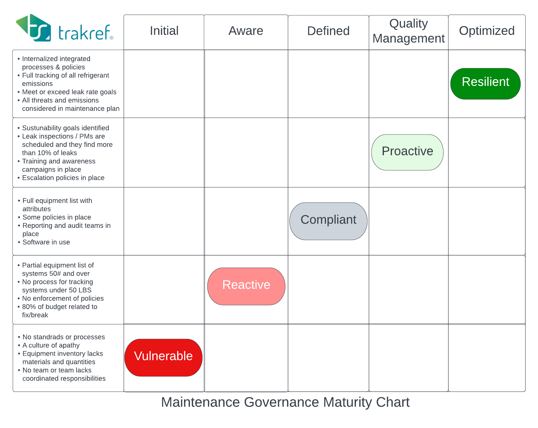 Maintenance Governance Maturity Chart