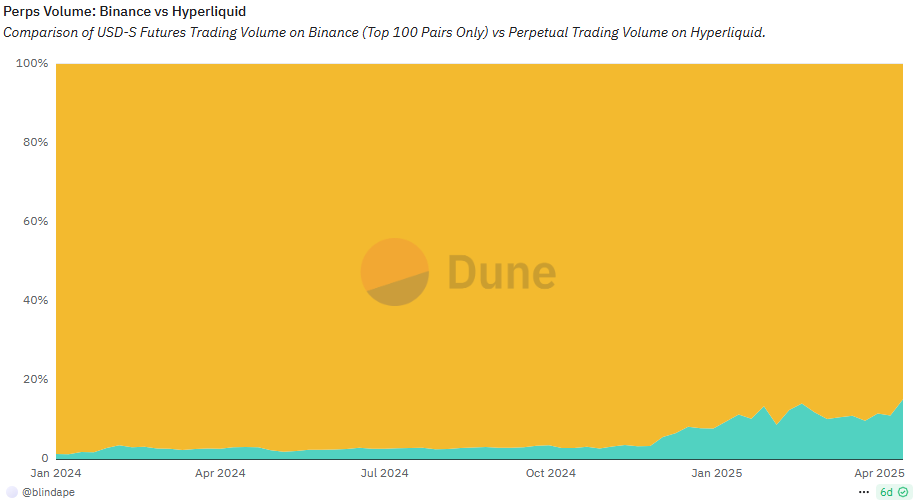 A comparison of Perpetual trading volumes between Hyperliquid and Binance as at 22 April 2025.