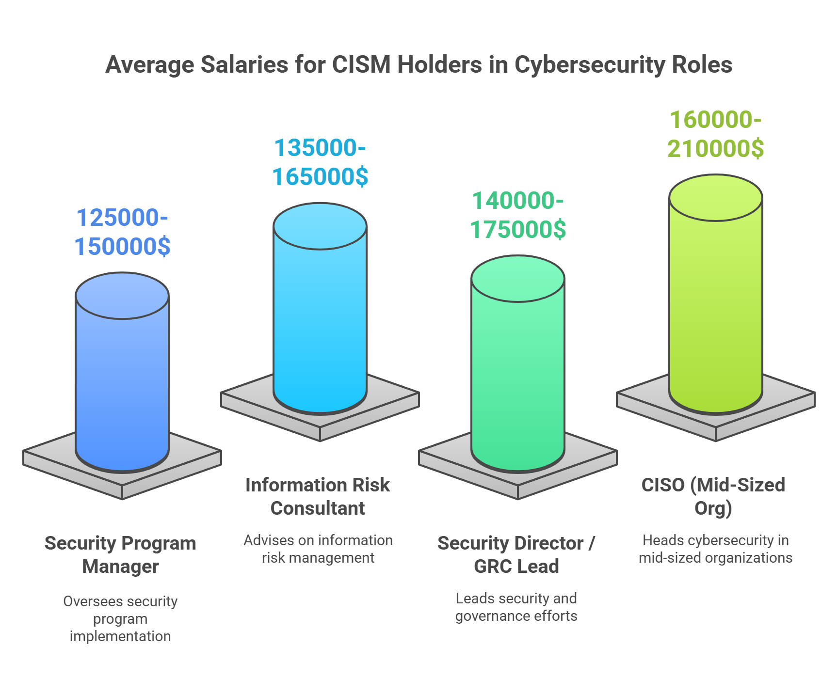 salary for cism certified