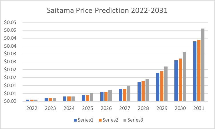 Saitama Price Prediction 2022-2031: What's the next ATH for SAITAMA? 9