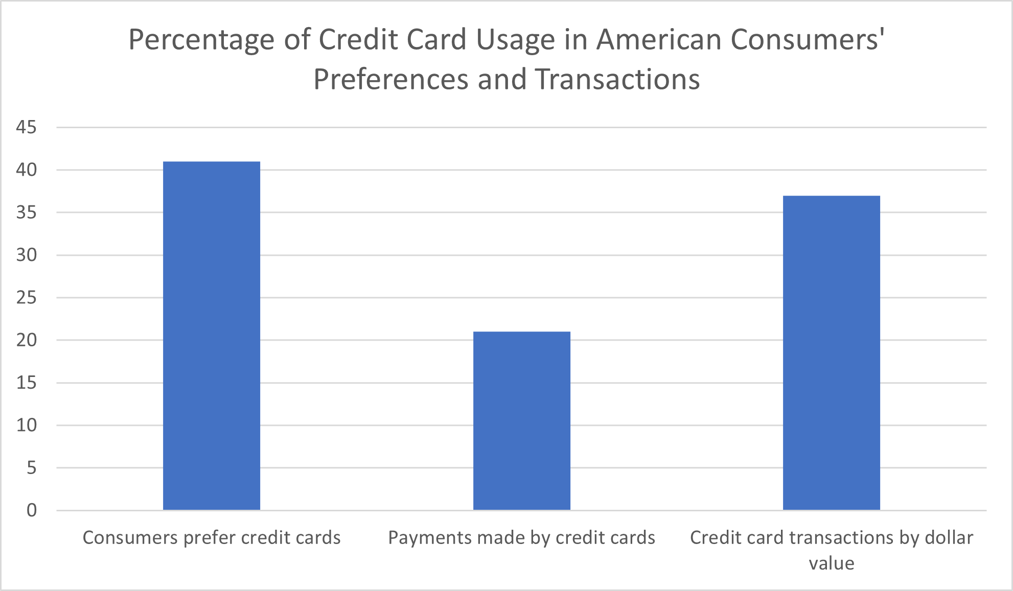 Percentage of Credit Card Usage in American Consumers' Preferences and Transactions