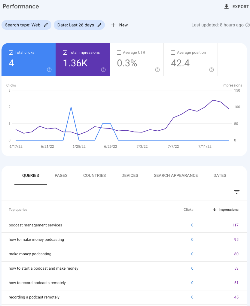 Google analytics performance report for podcastabundance in June 2022