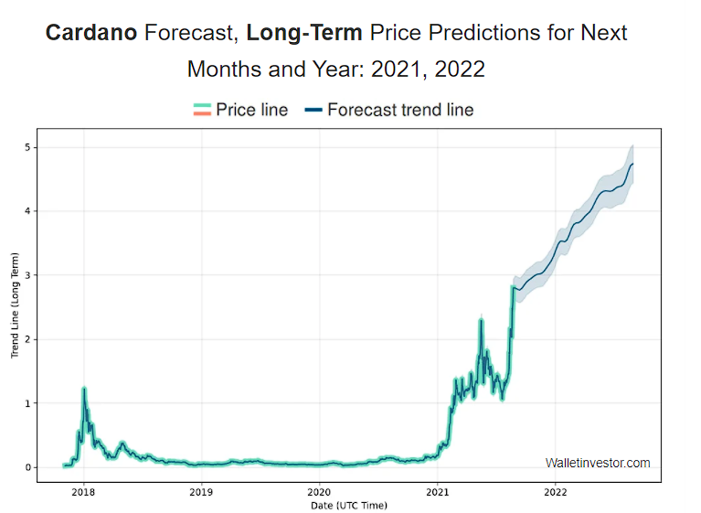 Prediction by Wallet Investor for the short term