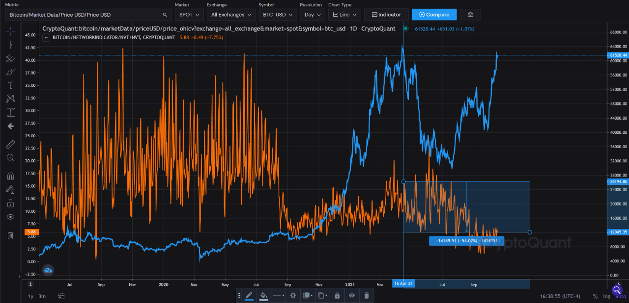 Undervalued Representation of NVT Ratio – Source: CryptoQuant