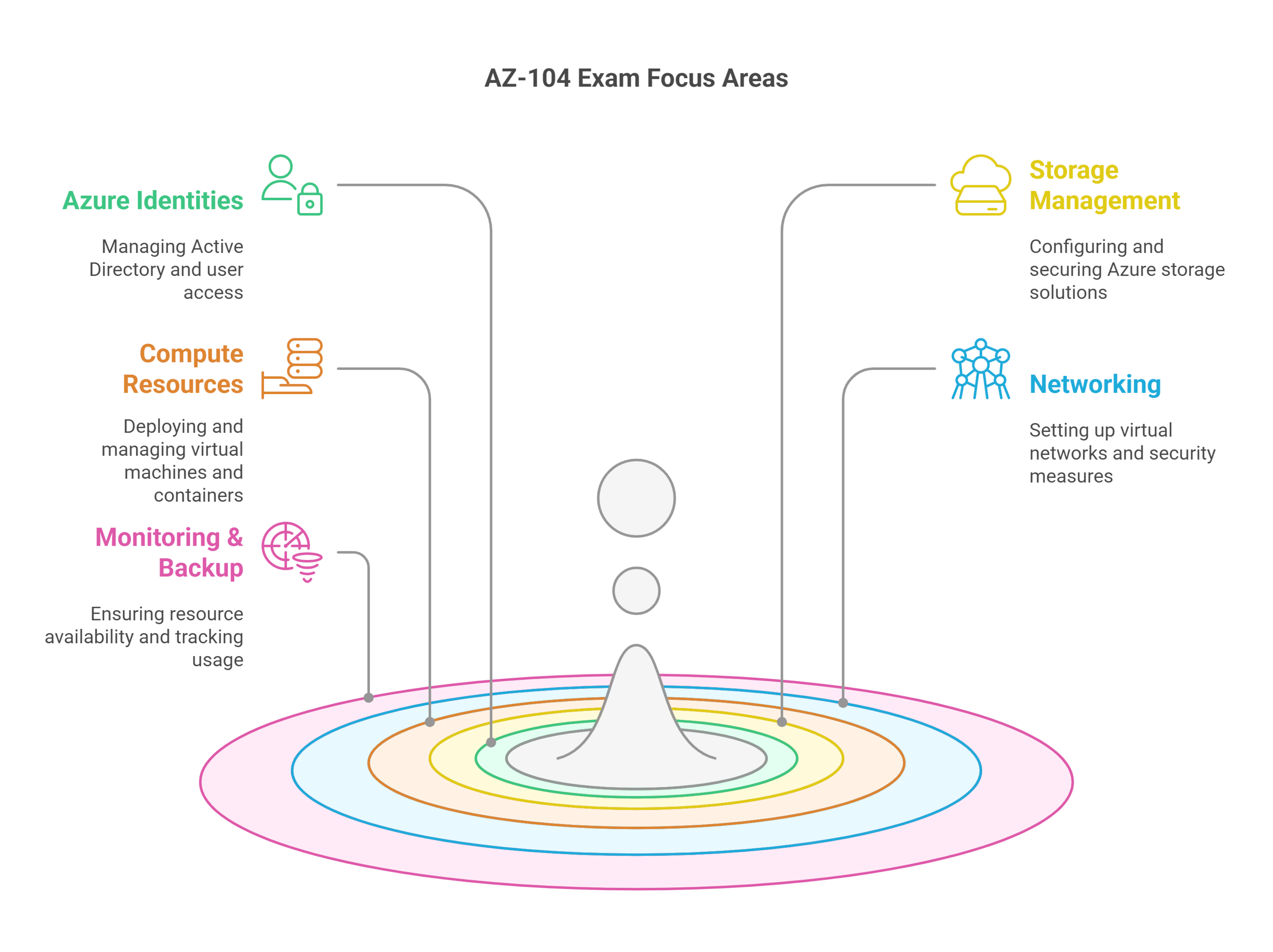 microsoft az-104 exam focus areas