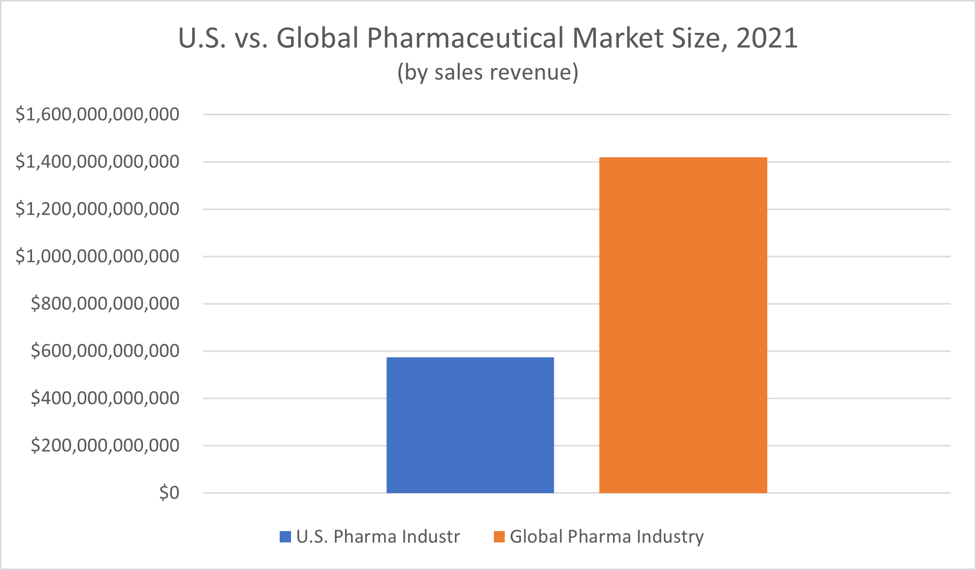U.S. vs. Global Pharmaceutical Market Size, 2021