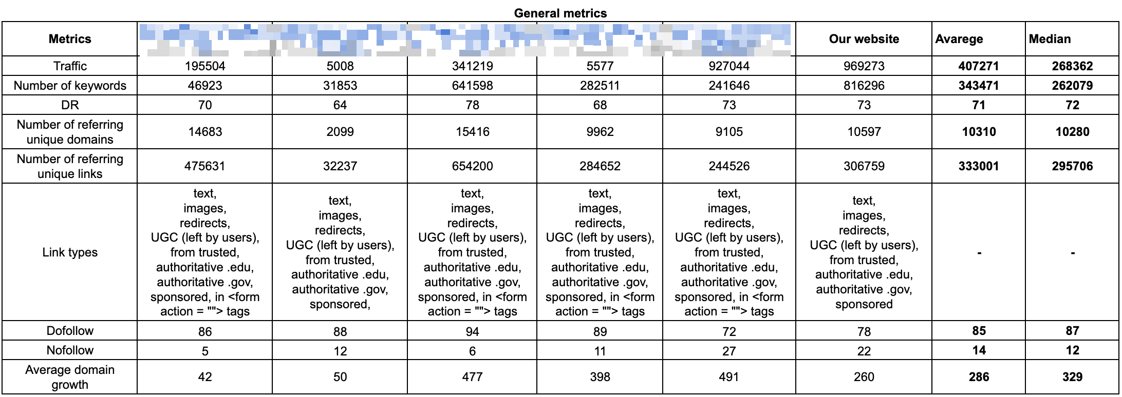 Dashboard of competitor link analysis.