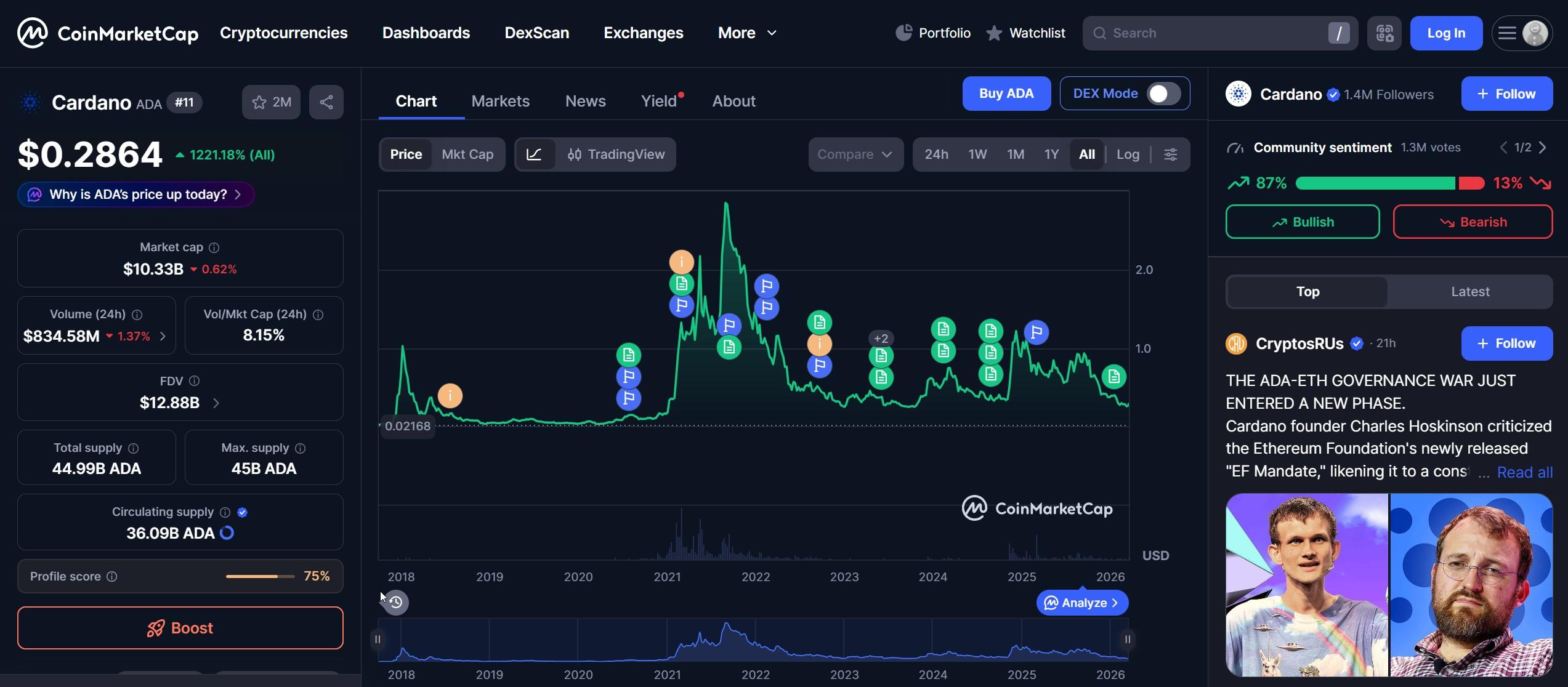 ADA Token Price & Market Performance