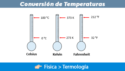 Illustration of temperature scales