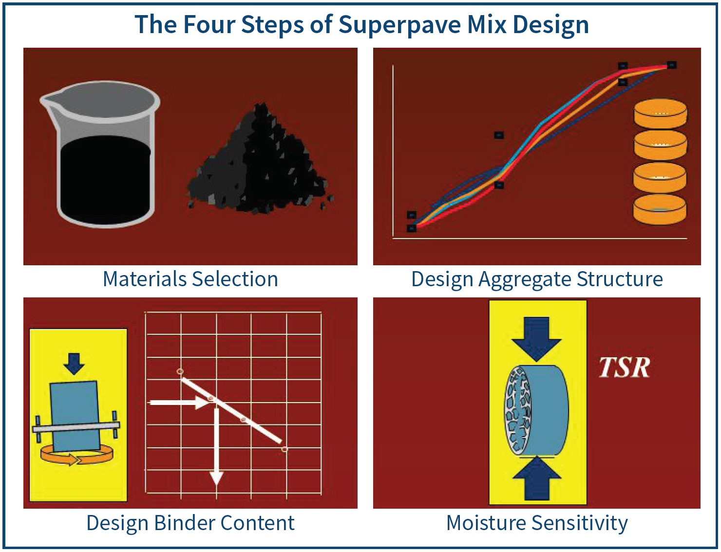 Superpave system in mix design