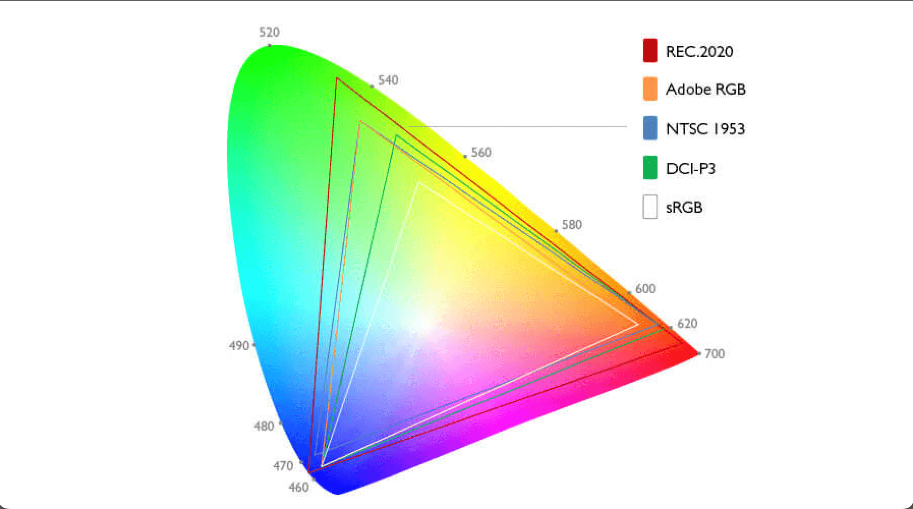 Illustration of Different Color Spaces