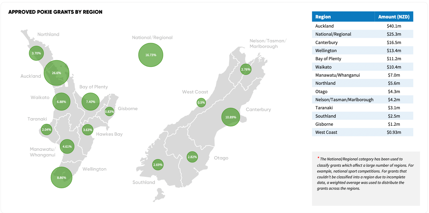 regional spread of approved pokie grants new Zealand 2022