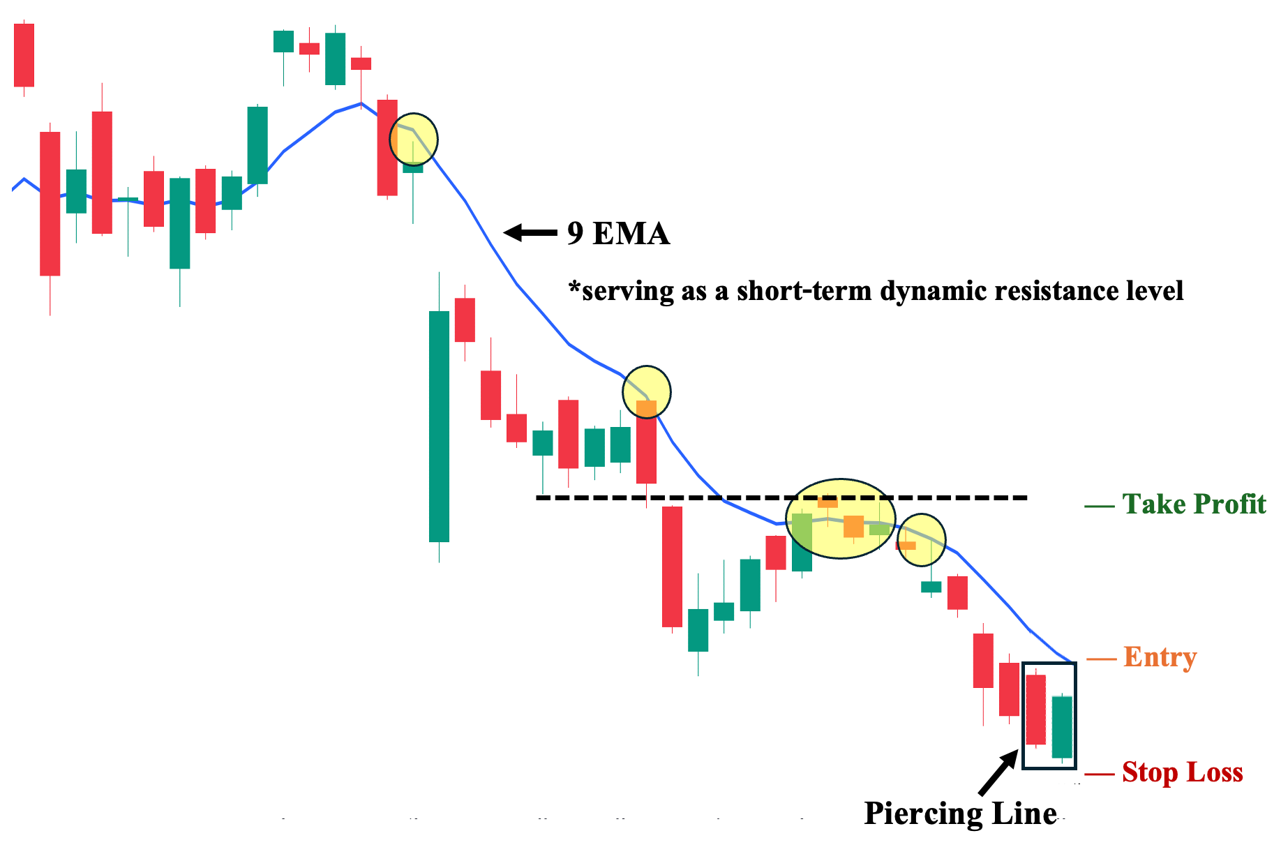 3rd Trading Strategy: Piercing Line Pattern with 9 EMA