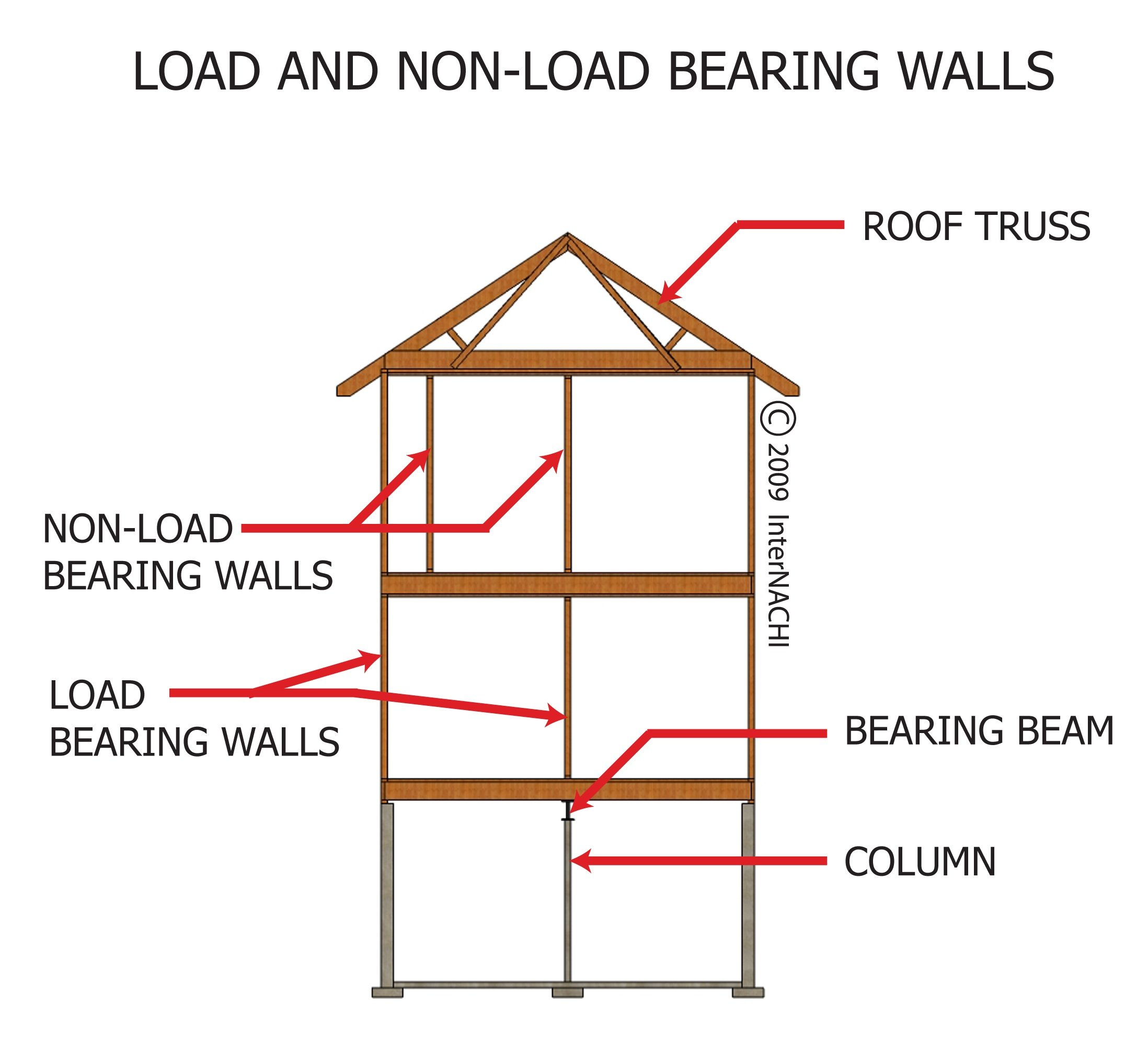 Load-bearing support in construction