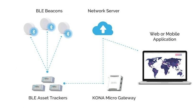 BLE Asset Tracking Architecture