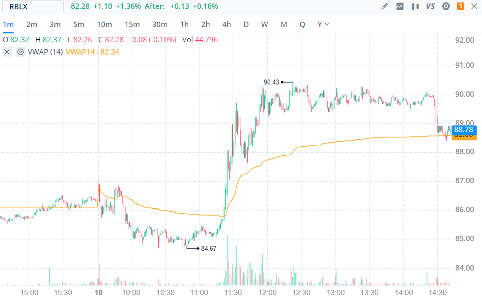 Parabolic Chart - Roblox | Webull