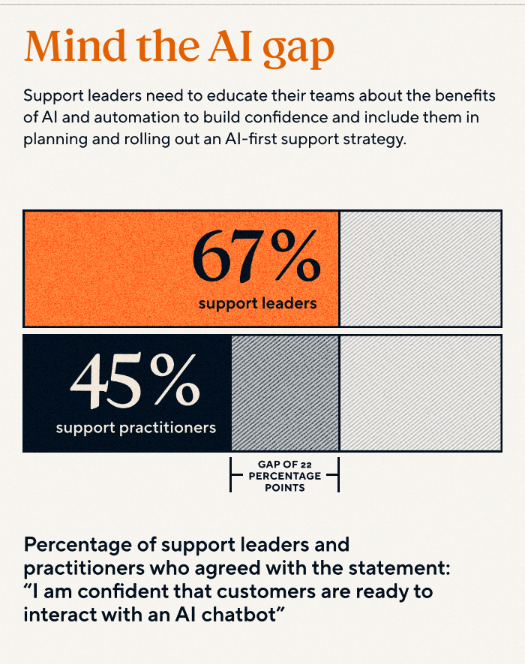 Source: Intercom. Graphic illustrating the percentage difference in trust that support leaders and practitioners place in AI-powered support experiences. 