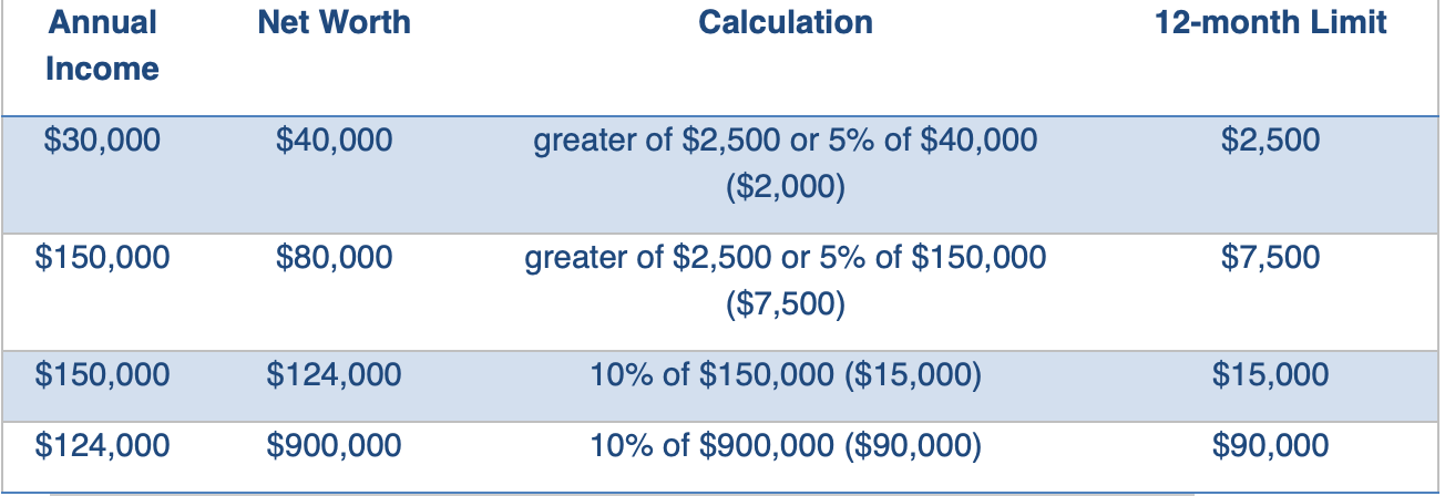 Chart outlining how much non-accredited investors can invest based on their annual income and net worth