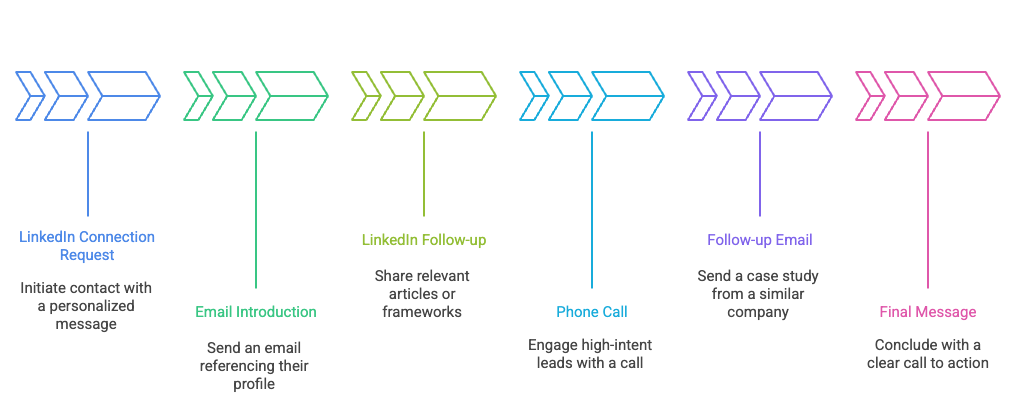 Multi-channel outreach sequence