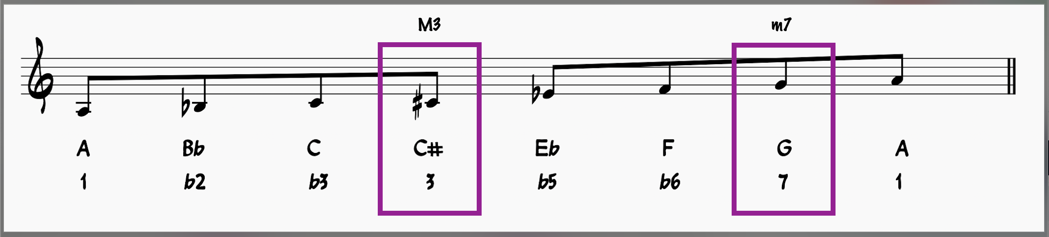 All Of Me Jazz Workshop—Play This Iconic Jazz Song Today! 14 A Altered Scale