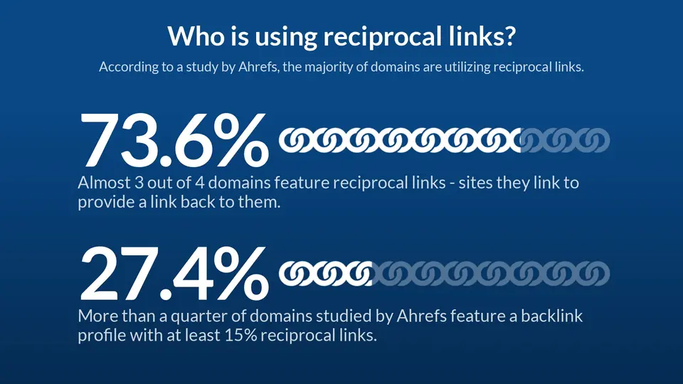 3 out of 4 domains utilize reciprocal links 
