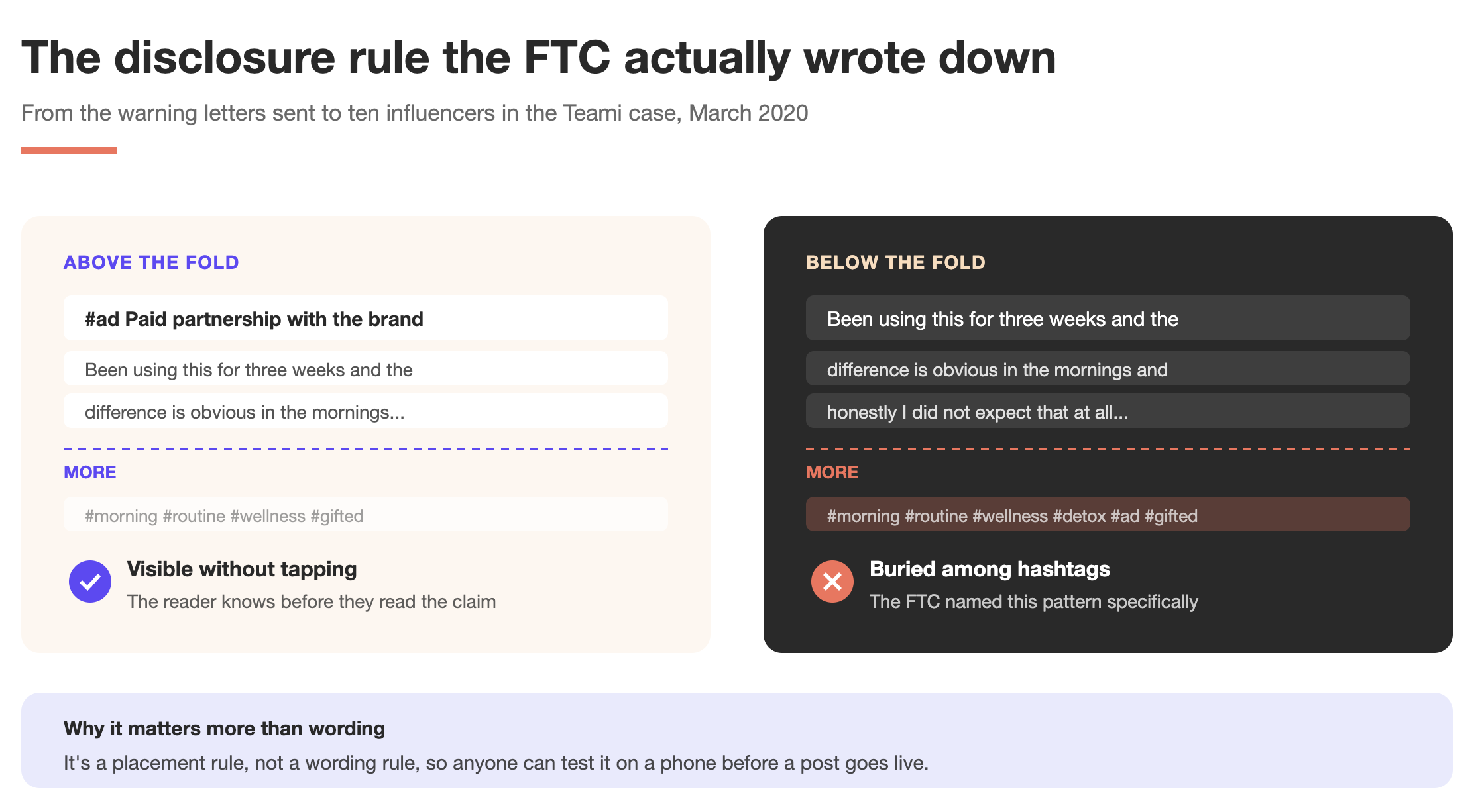 Bad Advertisements: 16 Campaigns That Failed and the Review Steps That Would Have Caught Them 13 The FTC's influencer disclosure placement rule from the Teami warning letters, comparing a paid partnership label visible above the MORE button with one buried among hashtags below it.