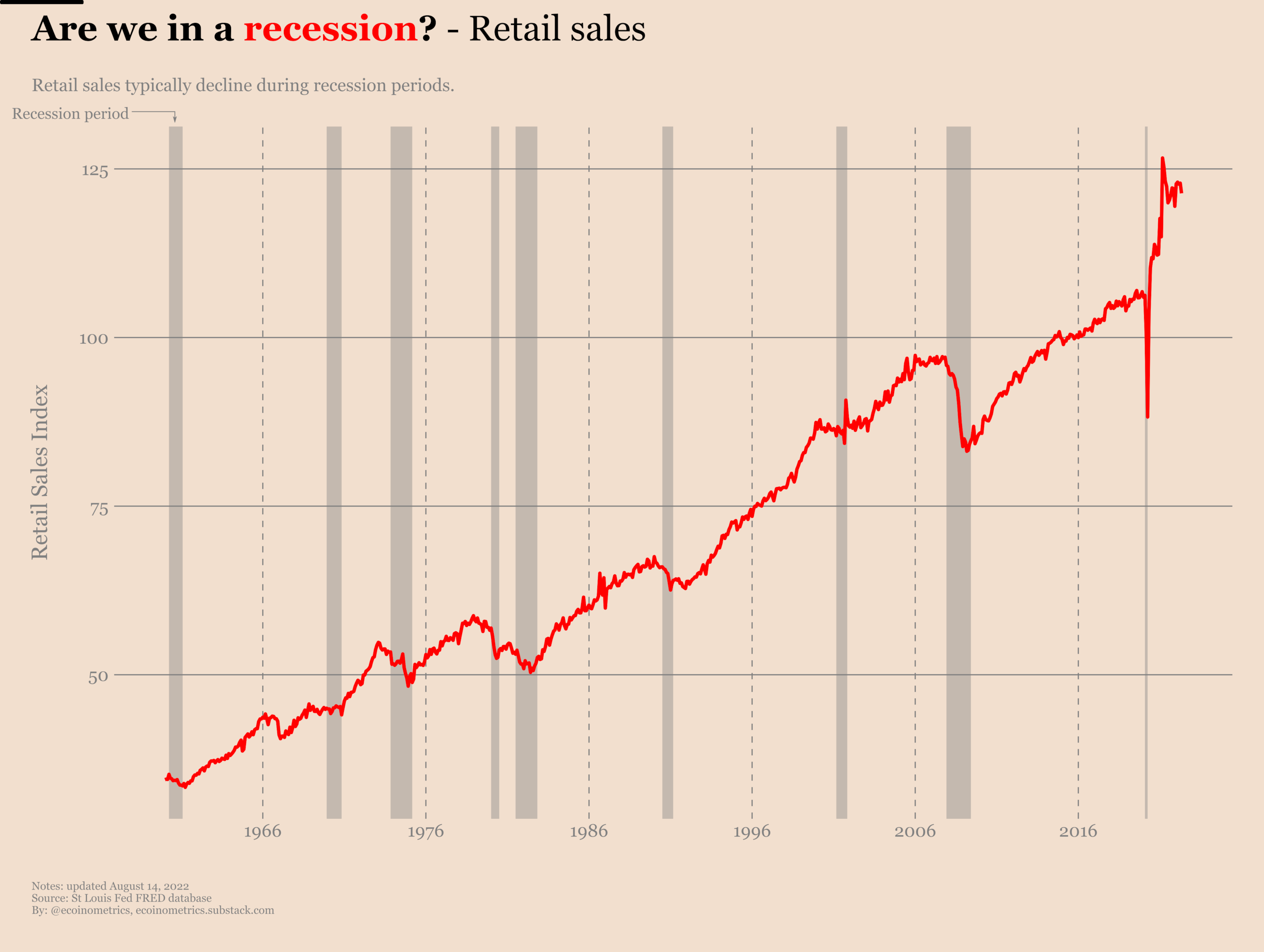 Evolution of retail sales with highlighted recession periods.