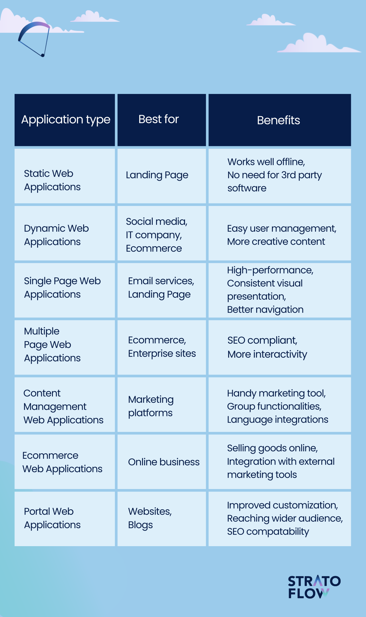 Dynamic Web Application Development