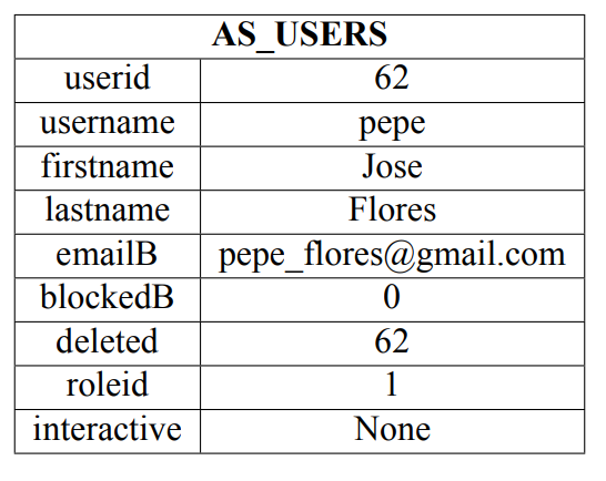 Table - AS_USERS