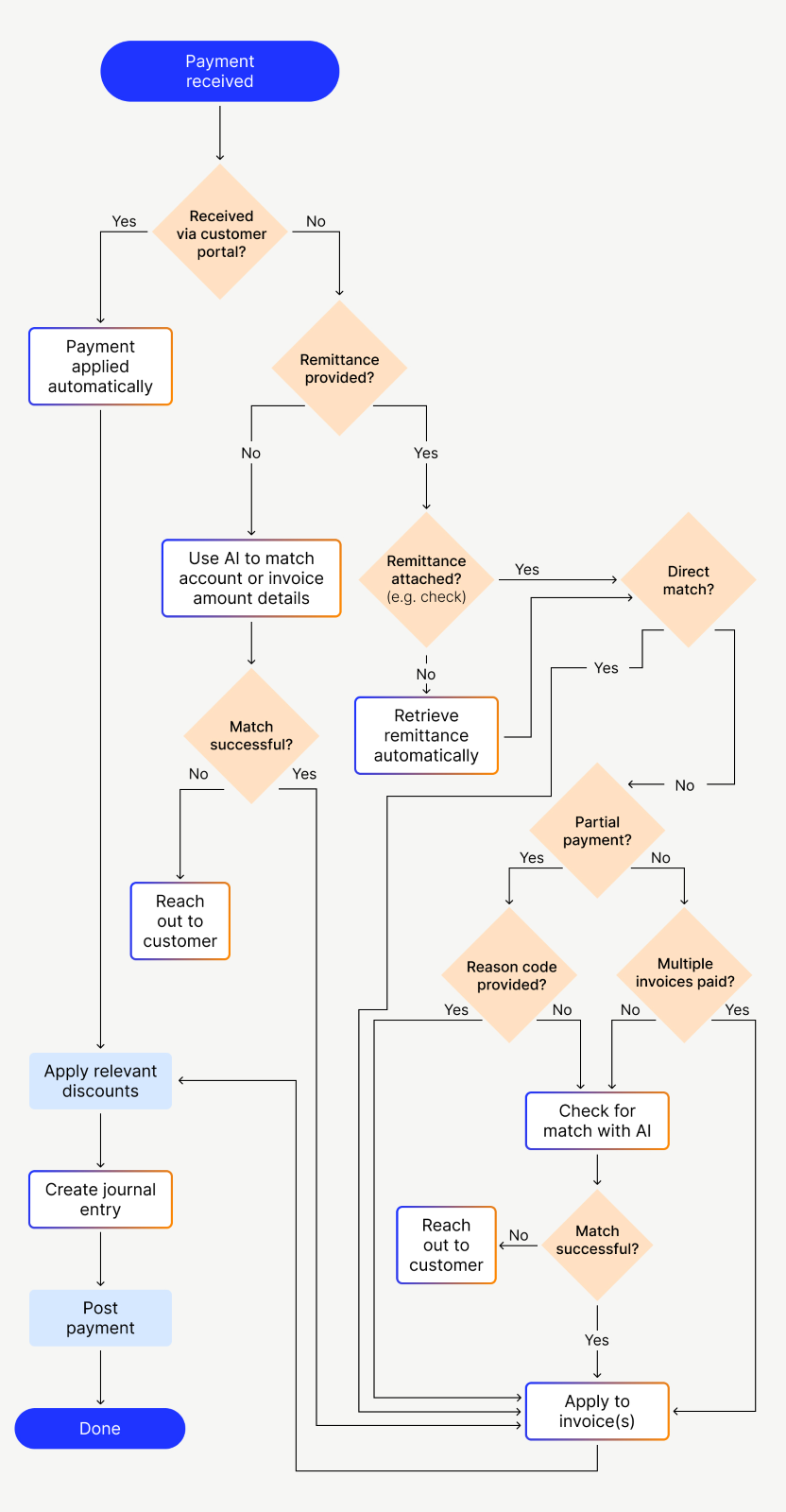 How to Create a Cash Flow Chart? Easy to Follow Steps