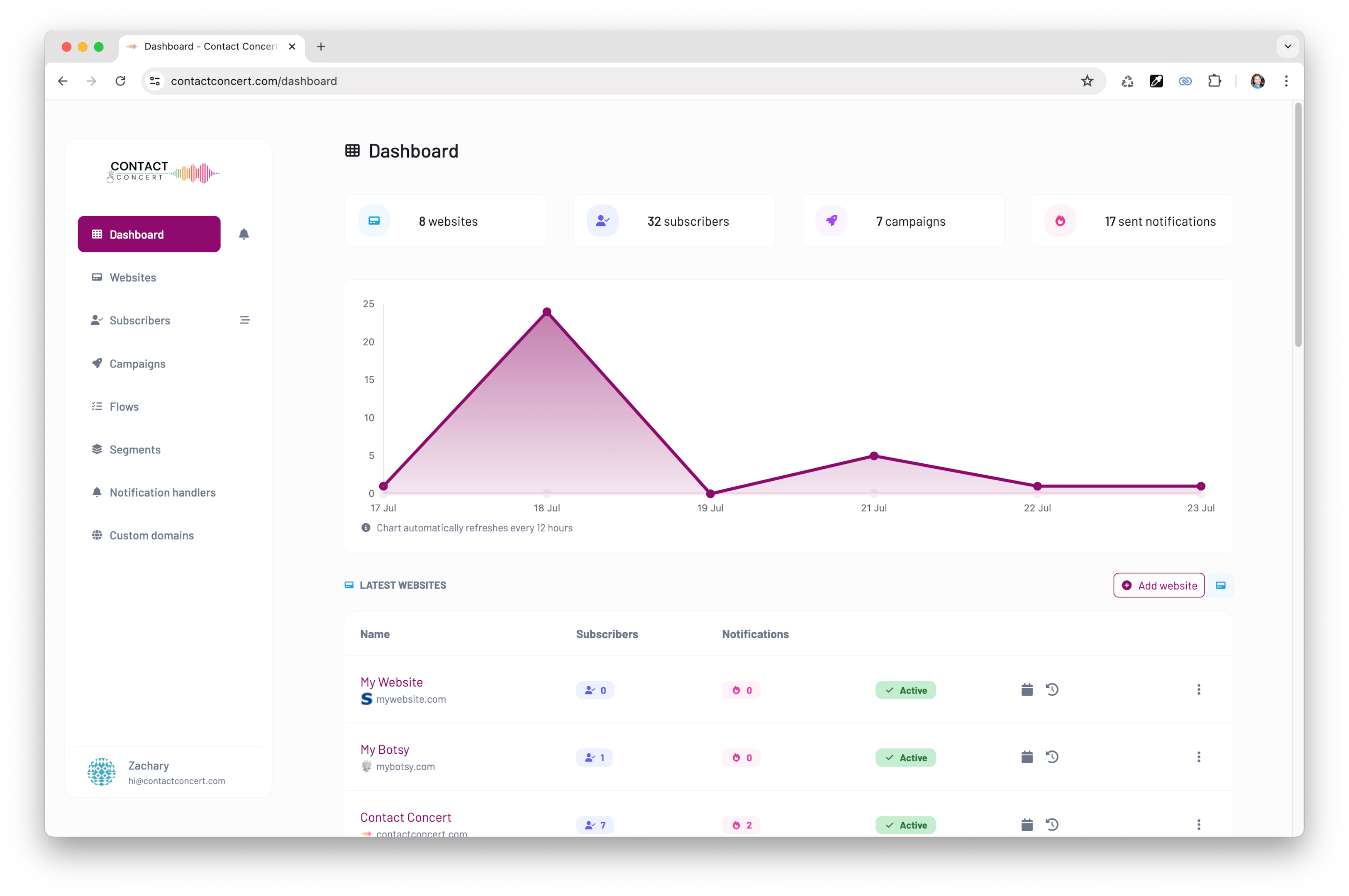 Analytics View within Contact Concert Dashboard