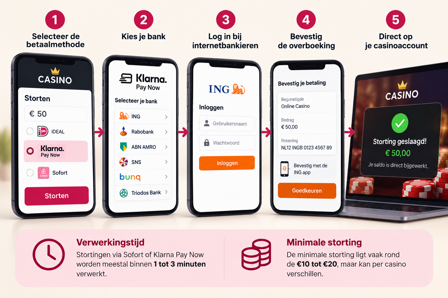 Stappenplan voor een casinostorting via Klarna Pay Now, från betaalmethode kiezen till betaling bevestigen.