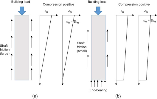 End bearing piles.