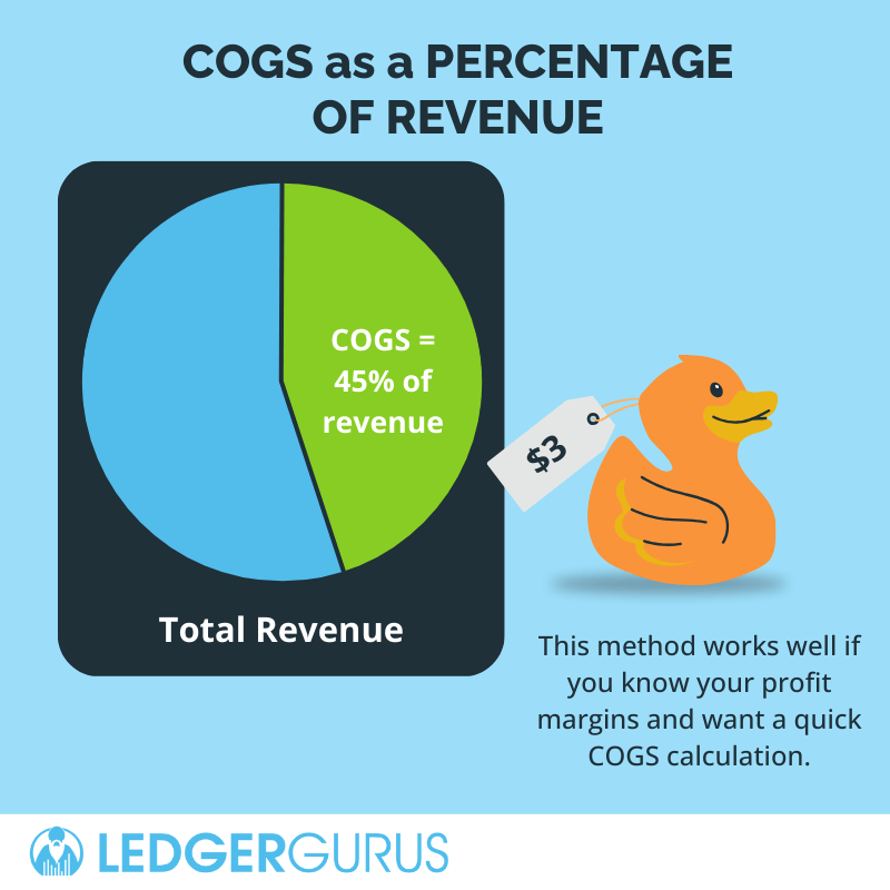 COGS as a percentage of revenue