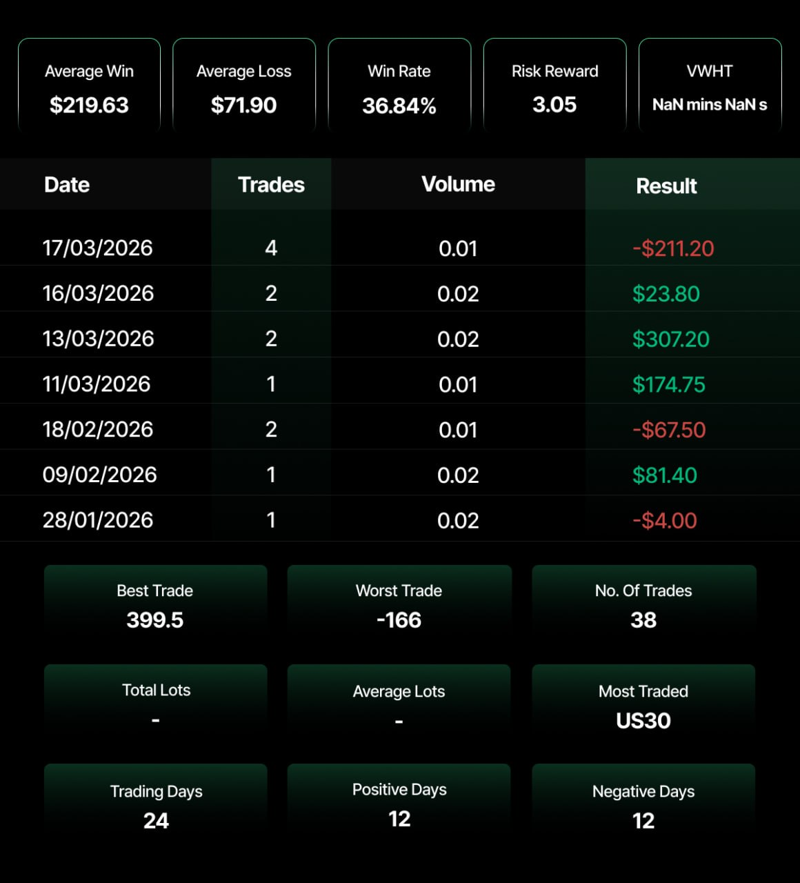 Alt text: Trading performance dashboard displaying key statistics for a funded trader — a 36.84% win rate paired with a 3.05 risk-to-reward ratio, average win of $219.63 against an average loss of $71.90, across 38 total trades over 24 trading days, split evenly between 12 positive and 12 negative days, with US30 as the most traded instrument — illustrating a low win rate, high reward strategy that remains viable through disciplined risk management.