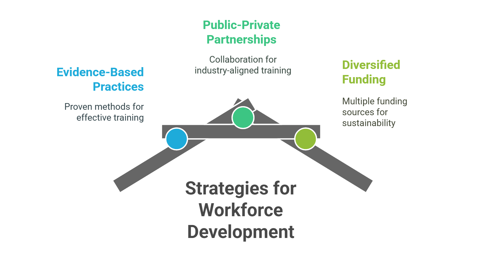 Current Trends in Workforce Development