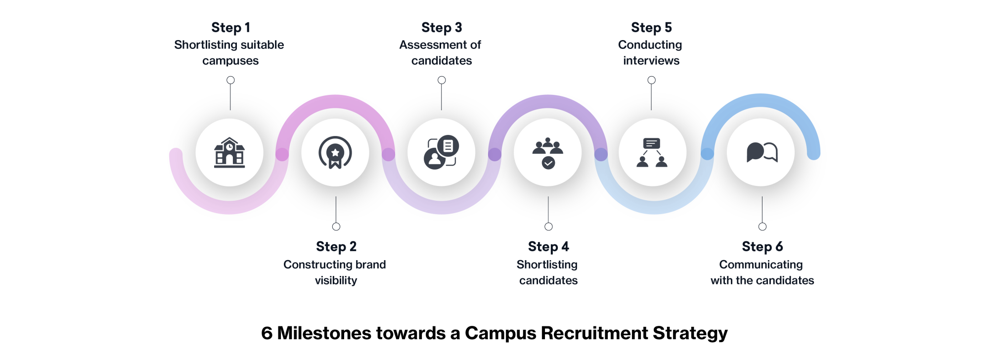 Sourcing candidates from college campuses can be an essential part of a targeted recruitment strategy for large businesses.