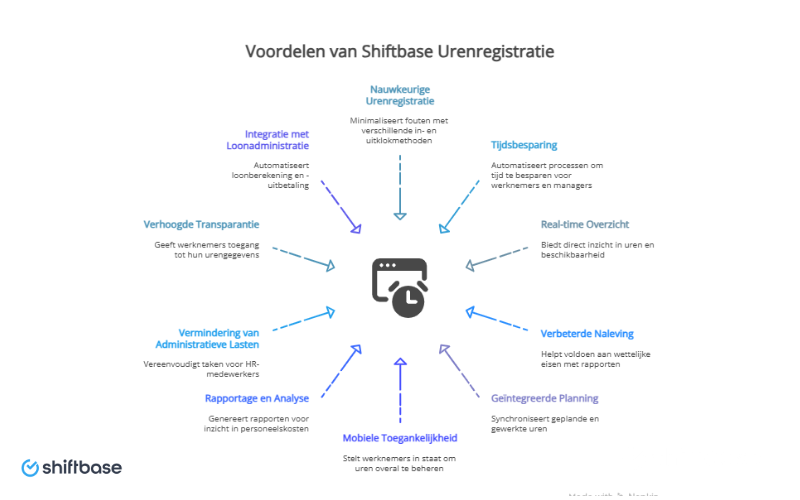 urenregistratie software van shiftbase