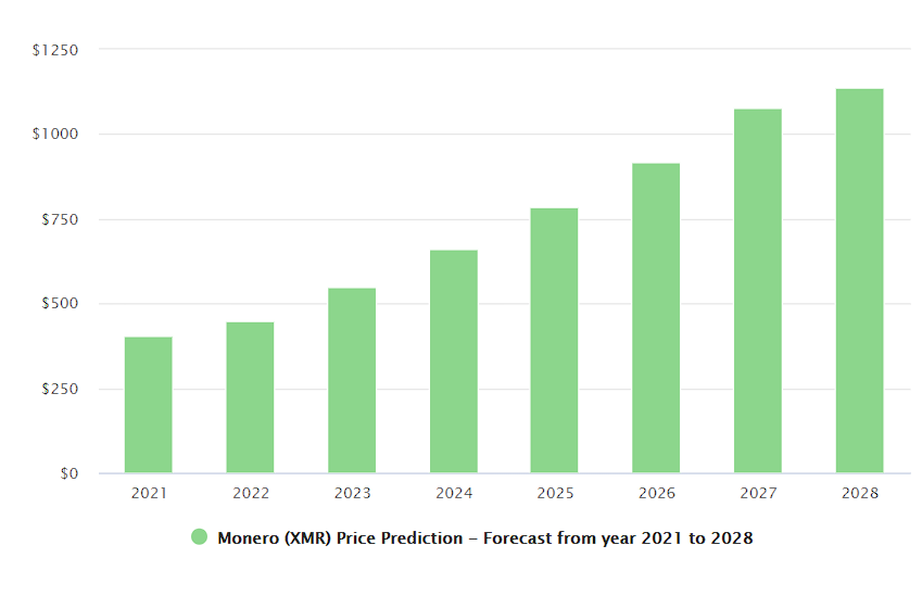 Monero Price Prediction 2021 and beyond 6