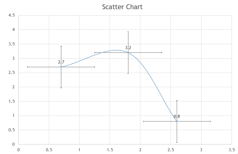 X and Y Scatter chart