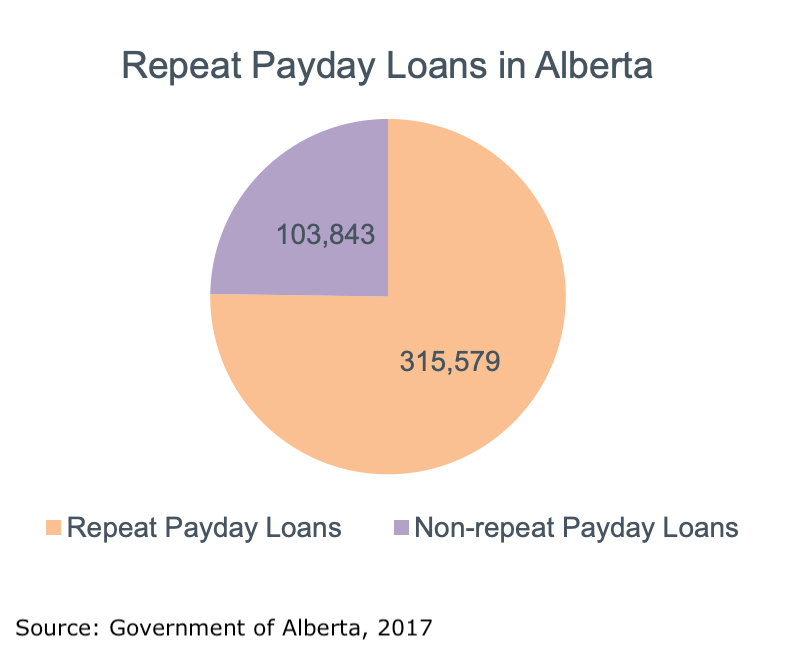 Graphic showing number of repeat payday loan borrowers in Alberta.