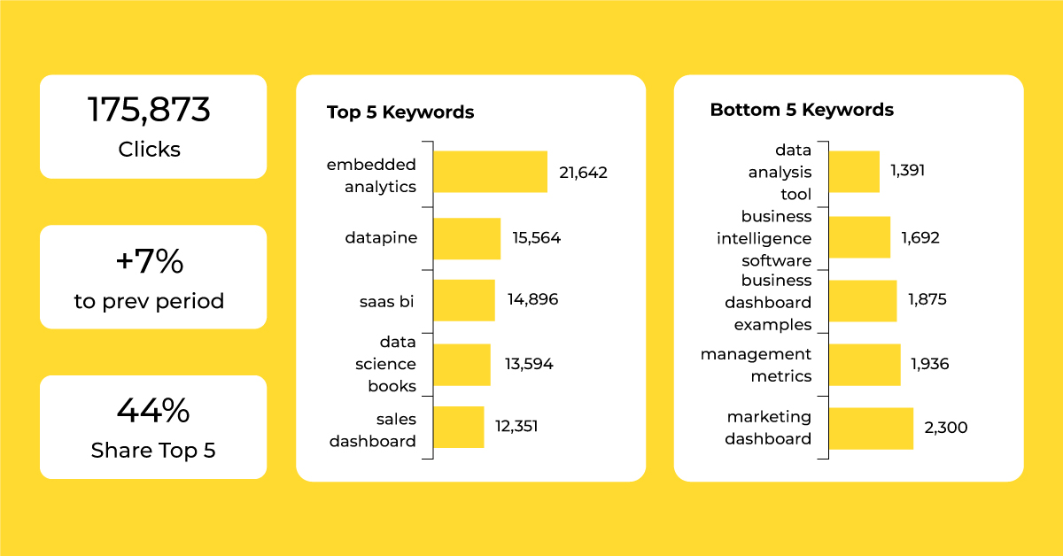 Google Adwords KPI