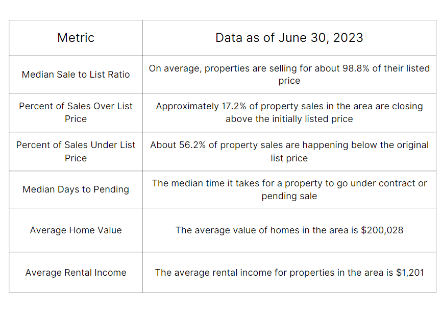 Louisiana real estate market analysis